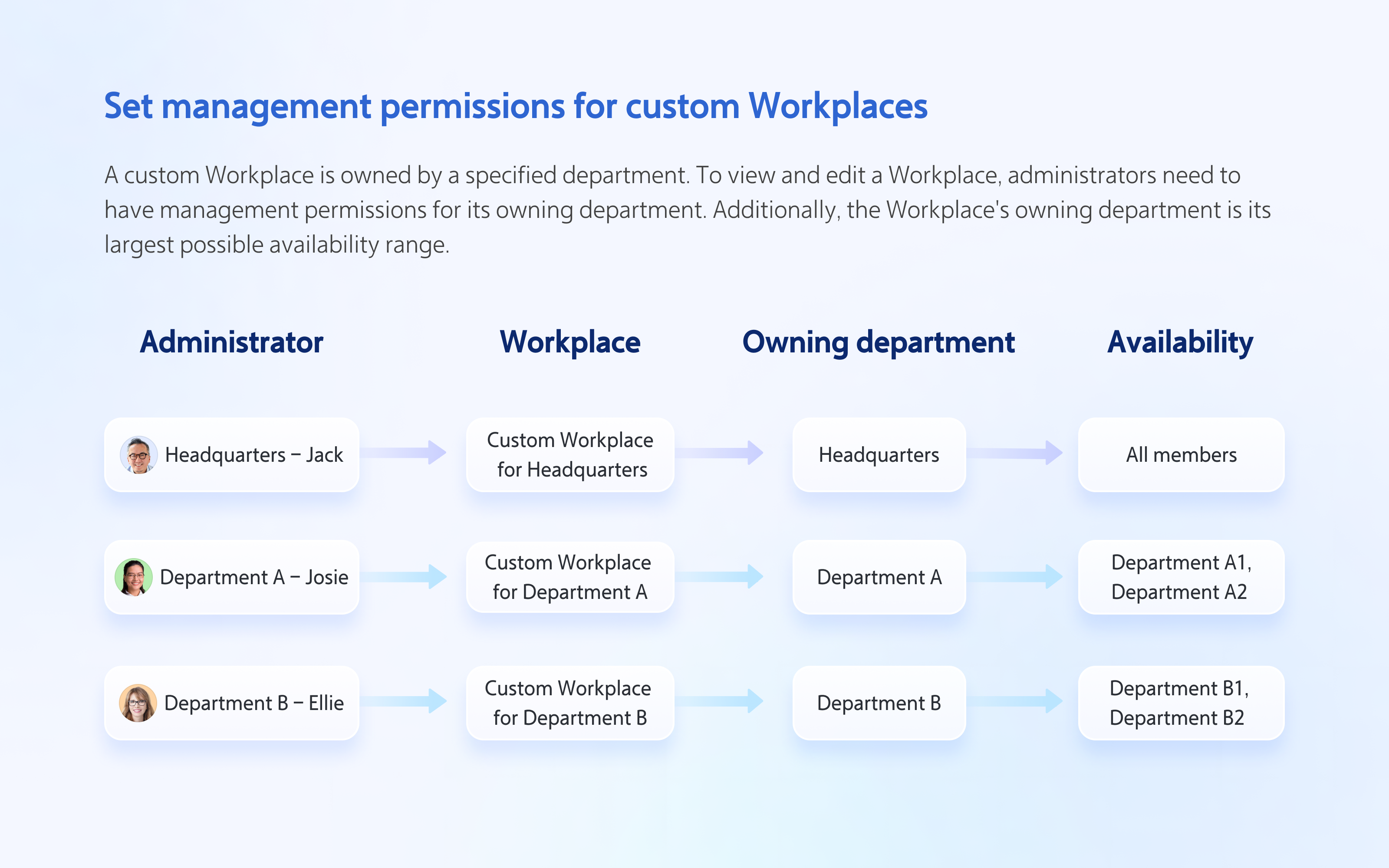Set Custom Workplace management permissions