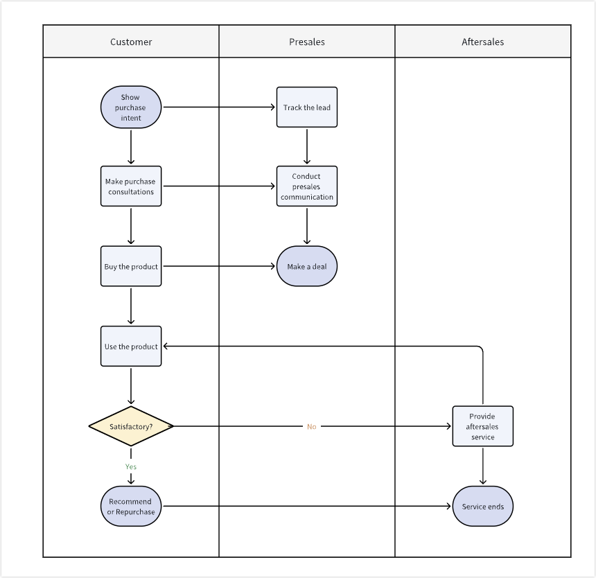 Introduction to board templates