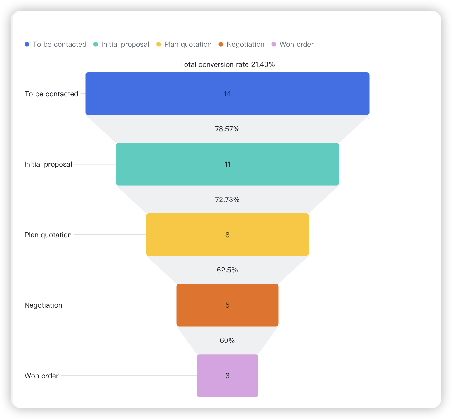 Use funnel charts in dashboards