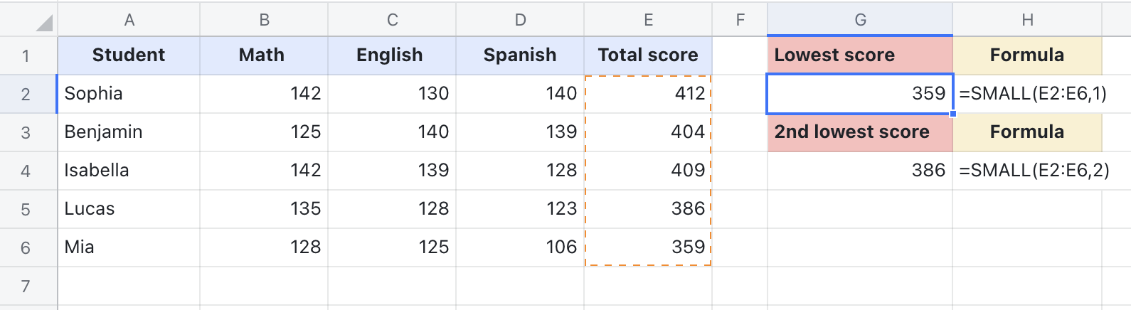 SMALL function for Sheets